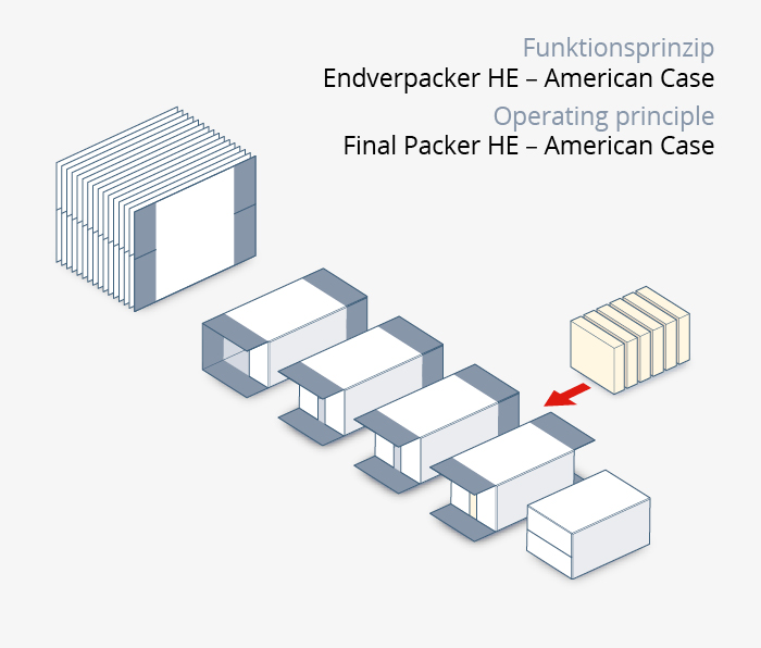 Ablauf-Endverpacker-HE-American-Case